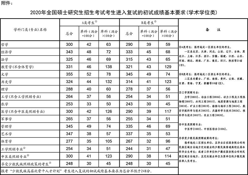2020年全国硕士研究生招生考试考生进入复试的初试成绩基本要求(学术学位类).jpg 2020年全国硕士研究生招生考试考生进入复试的初试成绩基本要求(学术学位类).jpg