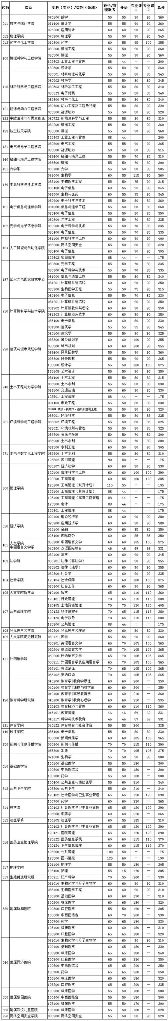 华中科技大学2020研究生复试分数线.jpg 华中科技大学2020研究生复试分数线.jpg