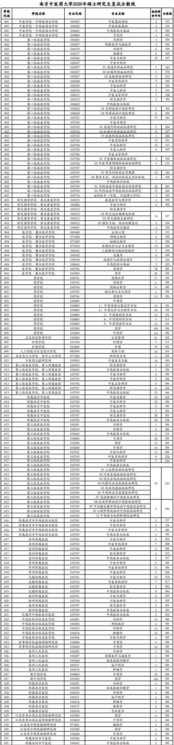 复试分数线.jpg 复试分数线.jpg