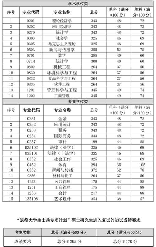 复试分数线.jpg 复试分数线.jpg